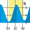 Guadalupe Slough tide chart for Tuesday, October 5, 2021