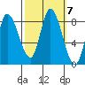 Guadalupe Slough tide chart for Thursday, October 7, 2021
