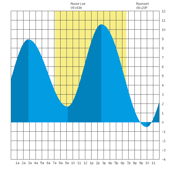 Guadalupe Slough tide chart for Friday, October 8, 2021