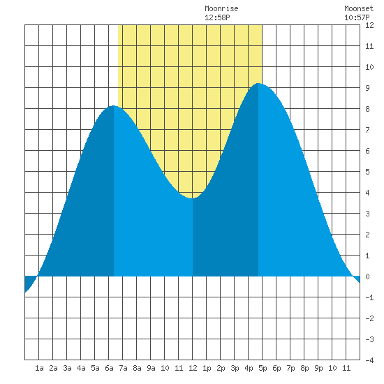 Guadalupe Slough tide chart for Wednesday, November 10, 2021