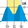 Guadalupe Slough tide chart for Wednesday, November 10, 2021