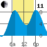 Guadalupe Slough tide chart for Thursday, November 11, 2021