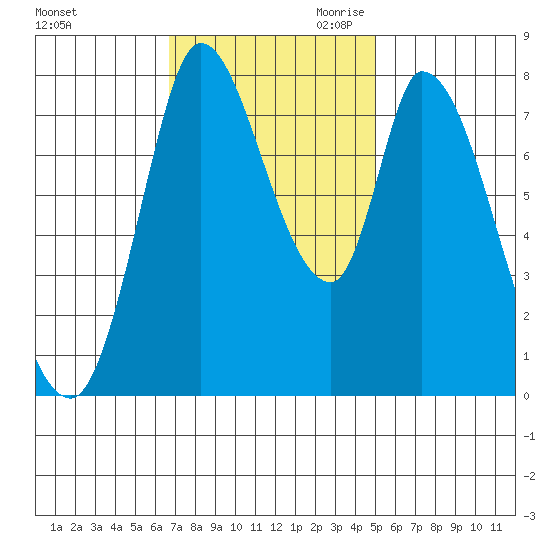 Guadalupe Slough tide chart for Friday, November 12, 2021