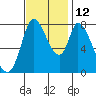 Guadalupe Slough tide chart for Friday, November 12, 2021