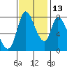 Guadalupe Slough tide chart for Saturday, November 13, 2021