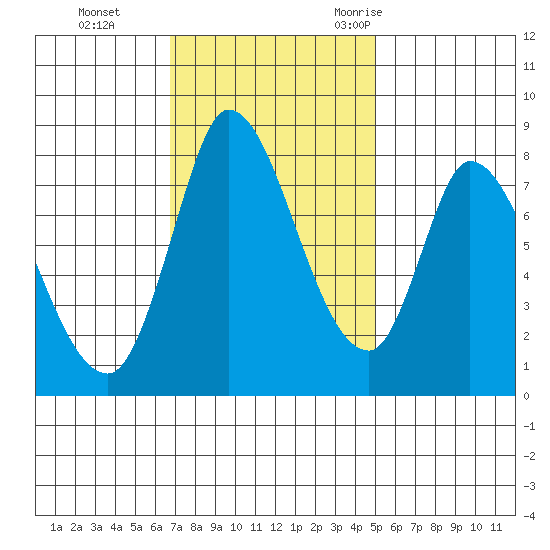 Guadalupe Slough tide chart for Sunday, November 14, 2021