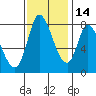 Guadalupe Slough tide chart for Sunday, November 14, 2021