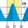 Guadalupe Slough tide chart for Tuesday, November 16, 2021