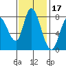 Guadalupe Slough tide chart for Wednesday, November 17, 2021
