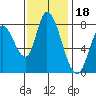 Guadalupe Slough tide chart for Thursday, November 18, 2021