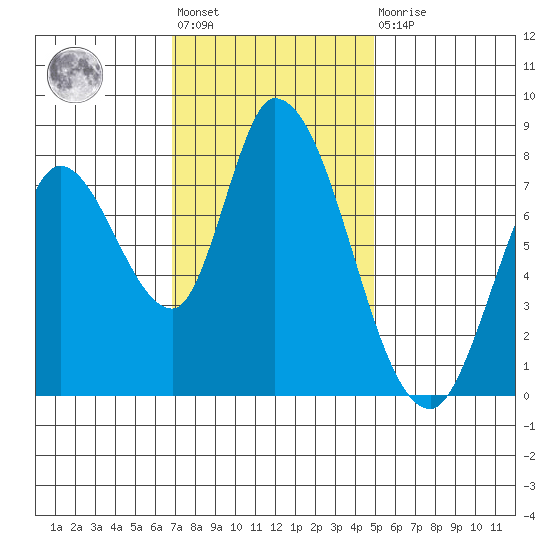 Guadalupe Slough tide chart for Friday, November 19, 2021
