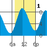 Guadalupe Slough tide chart for Monday, November 1, 2021