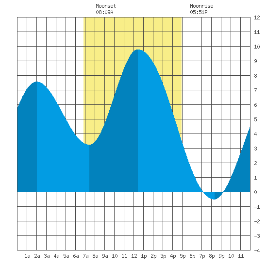 Guadalupe Slough tide chart for Saturday, November 20, 2021