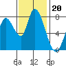 Guadalupe Slough tide chart for Saturday, November 20, 2021