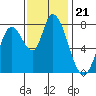 Guadalupe Slough tide chart for Sunday, November 21, 2021