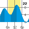 Guadalupe Slough tide chart for Monday, November 22, 2021