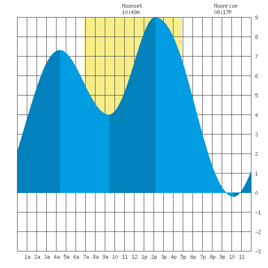 Guadalupe Slough tide chart for Tuesday, November 23, 2021