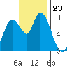 Guadalupe Slough tide chart for Tuesday, November 23, 2021