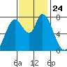 Guadalupe Slough tide chart for Wednesday, November 24, 2021