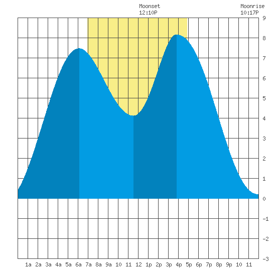 Guadalupe Slough tide chart for Thursday, November 25, 2021