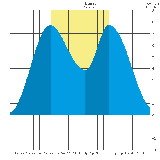 Guadalupe Slough tide chart for Friday, November 26, 2021