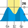 Guadalupe Slough tide chart for Friday, November 26, 2021