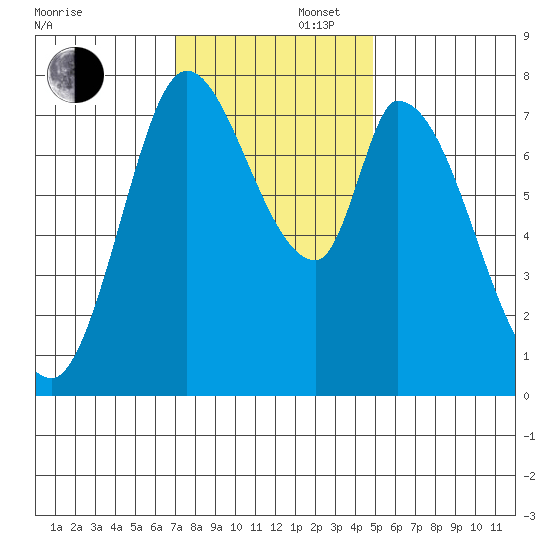 Guadalupe Slough tide chart for Saturday, November 27, 2021