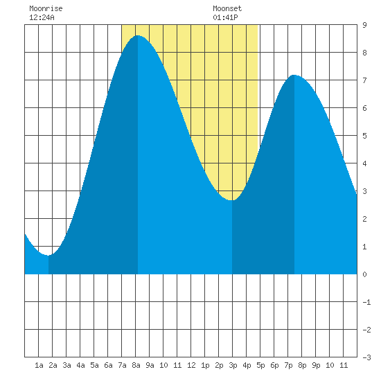 Guadalupe Slough tide chart for Sunday, November 28, 2021