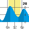 Guadalupe Slough tide chart for Sunday, November 28, 2021