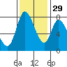 Guadalupe Slough tide chart for Monday, November 29, 2021