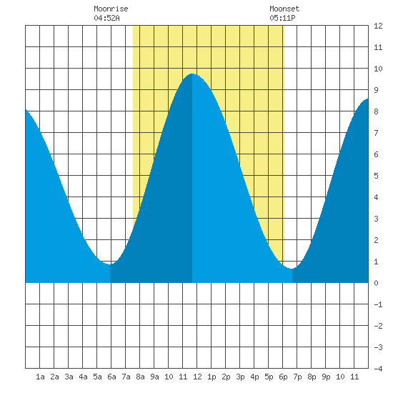 Guadalupe Slough tide chart for Tuesday, November 2, 2021