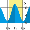 Guadalupe Slough tide chart for Tuesday, November 2, 2021