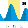 Guadalupe Slough tide chart for Tuesday, November 30, 2021