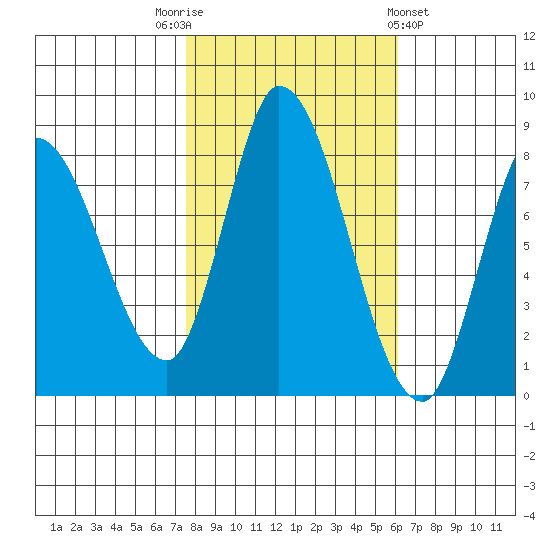 Guadalupe Slough tide chart for Wednesday, November 3, 2021