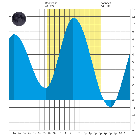 Guadalupe Slough tide chart for Thursday, November 4, 2021