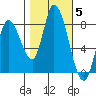Guadalupe Slough tide chart for Friday, November 5, 2021