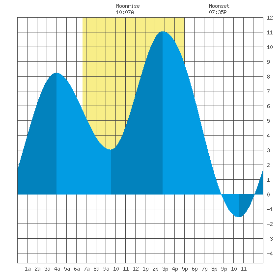Guadalupe Slough tide chart for Sunday, November 7, 2021