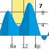 Guadalupe Slough tide chart for Sunday, November 7, 2021