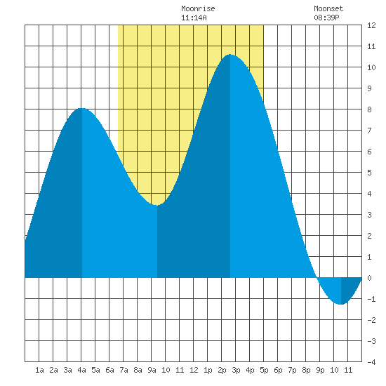 Guadalupe Slough tide chart for Monday, November 8, 2021