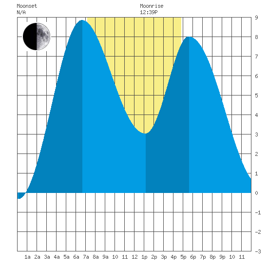 Guadalupe Slough tide chart for Friday, December 10, 2021