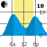 Guadalupe Slough tide chart for Friday, December 10, 2021