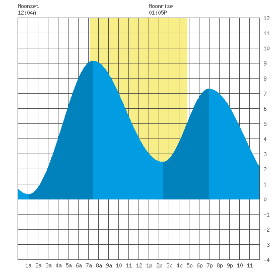 Guadalupe Slough tide chart for Saturday, December 11, 2021