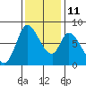 Guadalupe Slough tide chart for Saturday, December 11, 2021