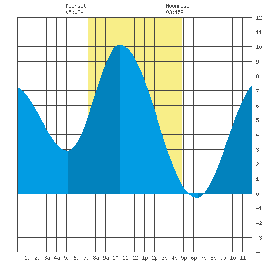 Guadalupe Slough tide chart for Thursday, December 16, 2021