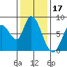 Guadalupe Slough tide chart for Friday, December 17, 2021