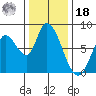 Guadalupe Slough tide chart for Saturday, December 18, 2021