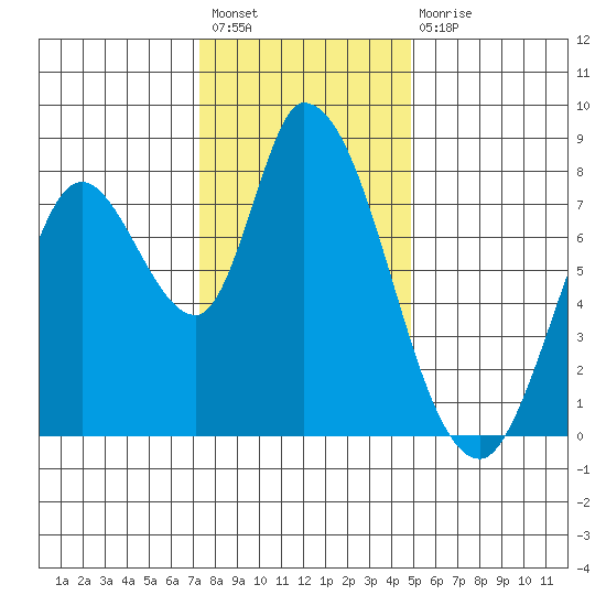 Guadalupe Slough tide chart for Sunday, December 19, 2021