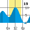 Guadalupe Slough tide chart for Sunday, December 19, 2021
