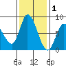 Guadalupe Slough tide chart for Wednesday, December 1, 2021