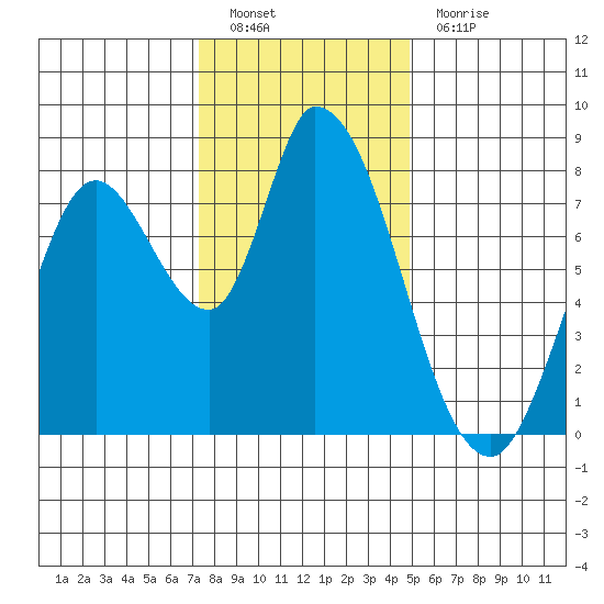 Guadalupe Slough tide chart for Monday, December 20, 2021